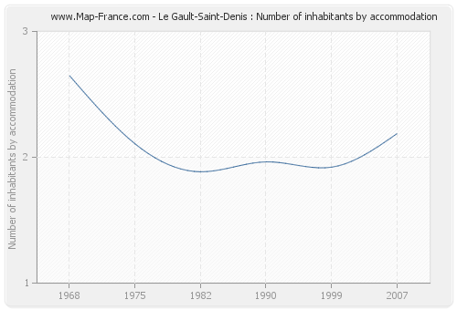 Le Gault-Saint-Denis : Number of inhabitants by accommodation